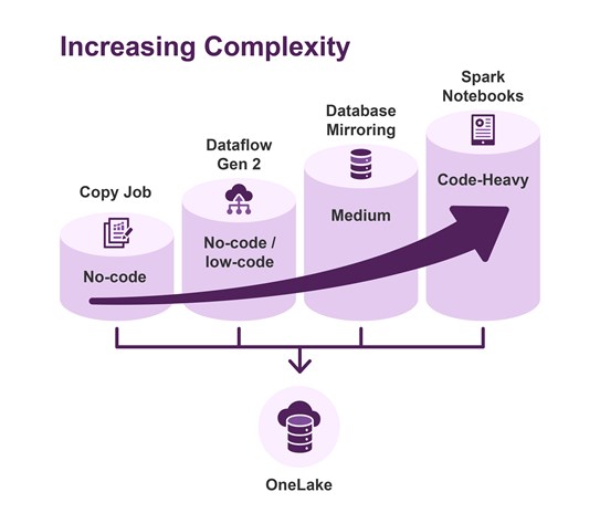Fabric tools that simplify data ingestion and transformation