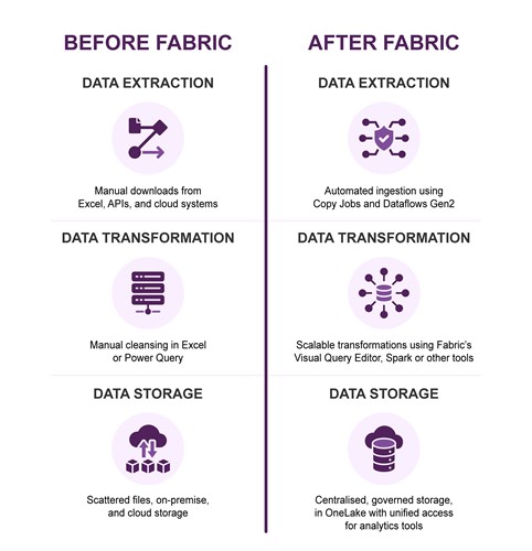 Comparison of analytics workflows before and after adopting Microsoft Fabric.