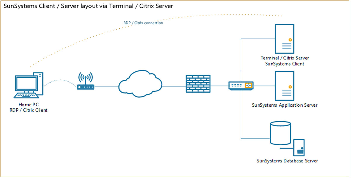 SunSystems VPN Client Server Layout Citrix