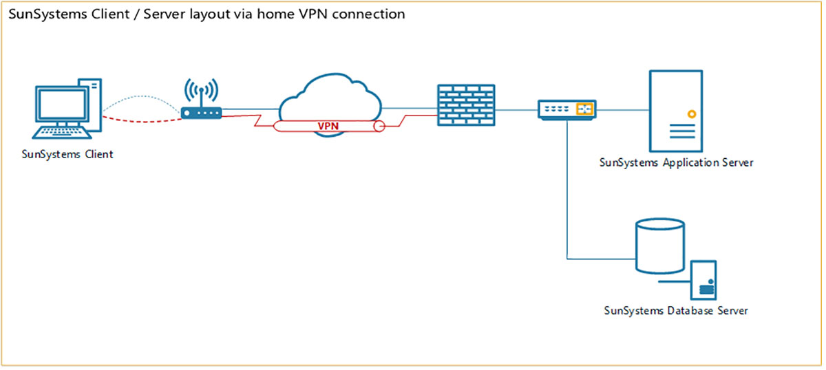 SunSystems VPN Client Server Layout VPN