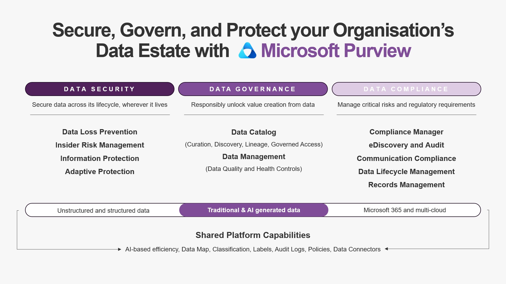 Secure Govern And Protect Your Organisations Data Estate With Microsoft Purview