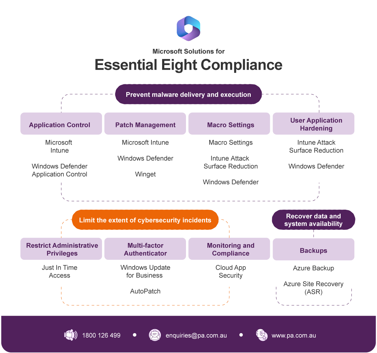 Essential Eight Compliance (2)